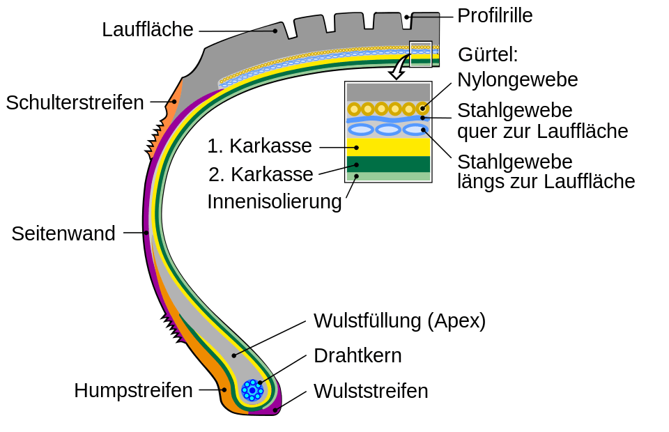 Radialreifen erklärt