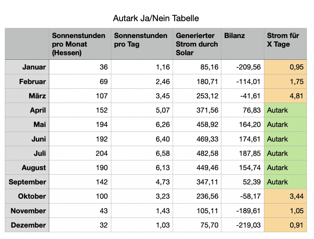 Tabelle zu Ermittlung der Leistung der Solaranlage verteilt auf die unterschiedlichen Monate
