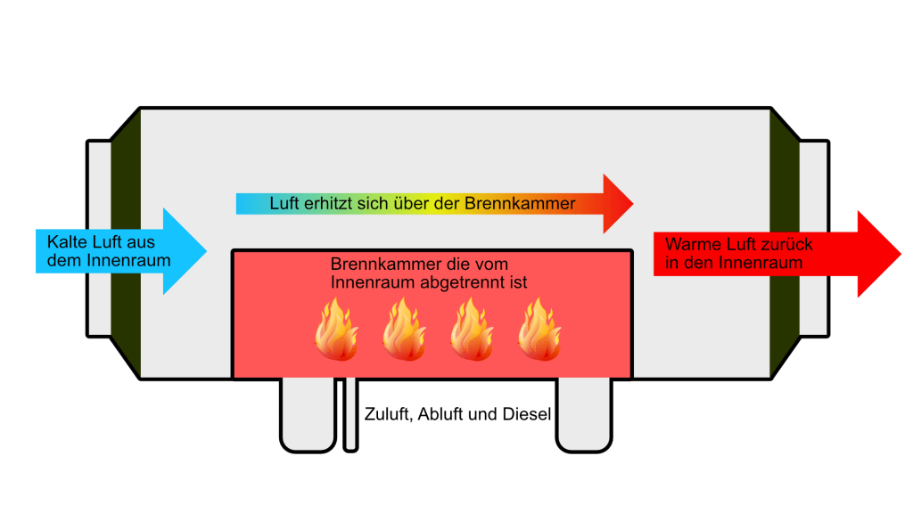 Sehr einfach dargestelltes Wirkprinzip einer Dieselstandheizung