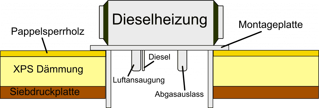 Unsere Montage um Diesel, Frischluftzufuhr und Abgasauslass nach oder von außen zu ermöglichen
