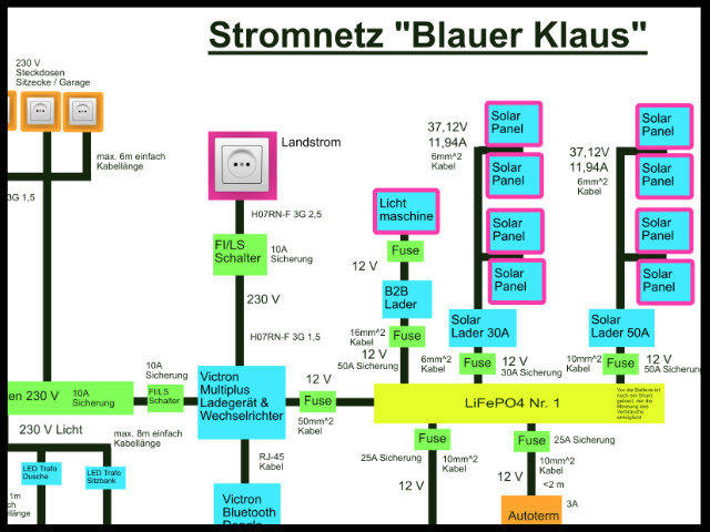 Stromnetz im Expeditionsmobil